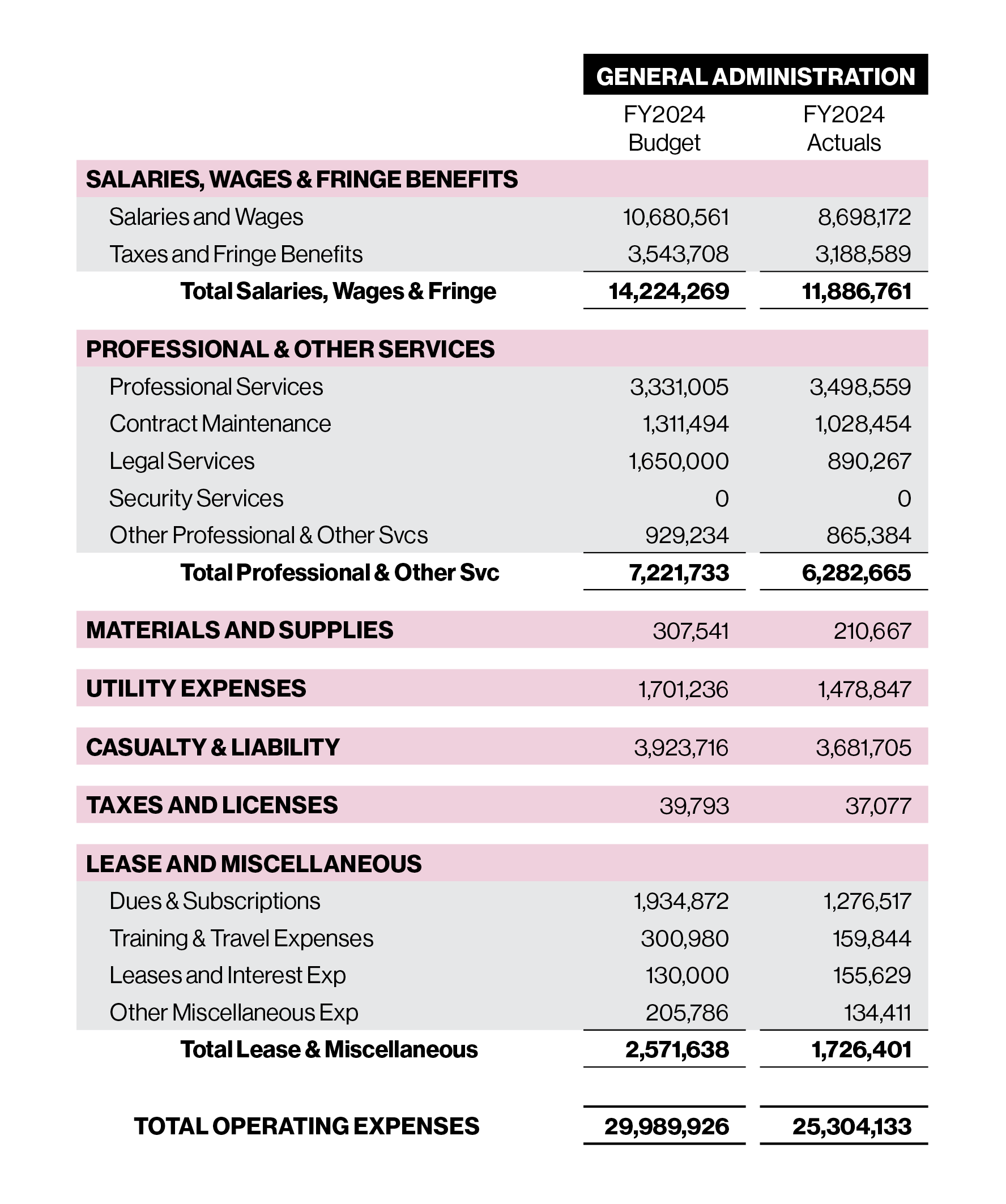 LYNX administrative costs listed on a table